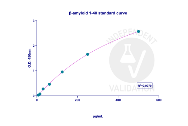 Abeta 1-42 ELISA Kit