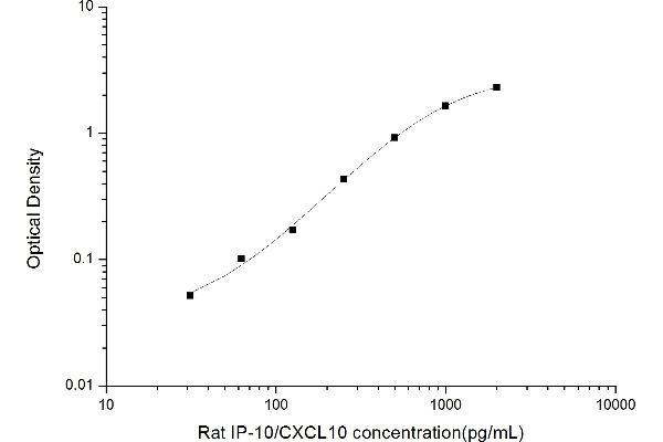 CXCL10 ELISA Kit