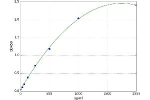 A typical standard curve (EPO ELISA Kit)