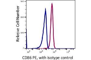 Flow Cytometry (FACS) image for anti-CD86 (CD86) antibody (PE) (ABIN5067876)