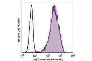 Flow Cytometry (FACS) image for anti-CD213alpha2 antibody (ABIN2664400) (CD213alpha2 Antikörper)