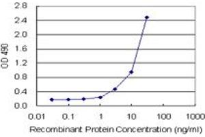 Sandwich ELISA detection sensitivity ranging from 1 ng/mL to 100 ng/mL. (CEACAM1 (Human) Matched Antibody Pair)