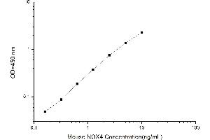 Typical standard curve (NADPH Oxidase 4 ELISA Kit)