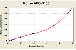 Diagramm of the ELISA kit to detect Mouse APO-B100with the optical density on the x-axis and the concentration on the y-axis. (Apo-B100 ELISA Kit)