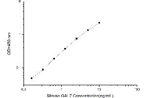 Typical standard curve (LGALS7 ELISA Kit)