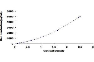 Typical Standard Curve (PDGF-AB Heterodimer ELISA Kit)