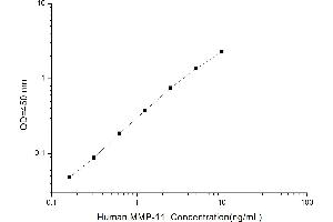 Typical standard curve (MMP11 ELISA Kit)