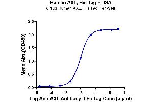 ELISA image for AXL Receptor tyrosine Kinase (AXL) (AA 33-442) protein (His tag) (ABIN7273881)