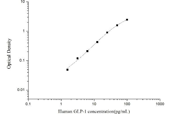 GLP-1 ELISA Kit