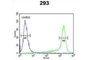 Flow Cytometry (FACS) image for anti-Peroxiredoxin 6 (PRDX6) antibody (ABIN3001724) (Peroxiredoxin 6 Antikörper)