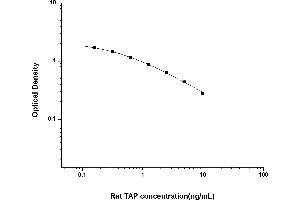 Typical standard curve (Trypsinogen Activation Peptide ELISA Kit)