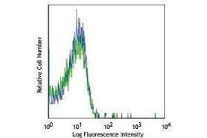 Flow Cytometry (FACS) image for anti-Platelet Derived Growth Factor Receptor beta (PDGFRB) antibody (ABIN2664225) (PDGFRB Antikörper)