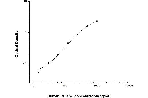 REG3A ELISA Kit