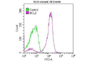 Flow Cytometry (FACS) image for anti-B-Cell CLL/lymphoma 2 (BCL2) antibody (ABIN7127273)