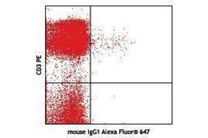 Flow Cytometry (FACS) image for anti-Integrin, alpha E (Antigen CD103, Human Mucosal Lymphocyte Antigen 1, alpha Polypeptide) (ITGAE) antibody (Alexa Fluor 647) (ABIN2657600) (CD103 Antikörper  (Alexa Fluor 647))
