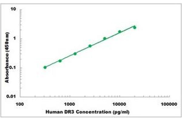 DR3/LARD ELISA Kit