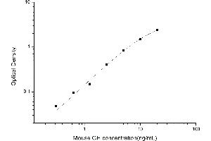 Typical standard curve (Growth Hormone 1 ELISA Kit)