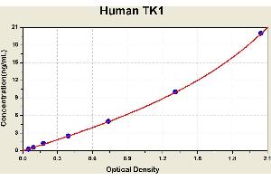 Diagramm of the ELISA kit to detect Human TK1with the optical density on the x-axis and the concentration on the y-axis. (TK1 ELISA Kit)