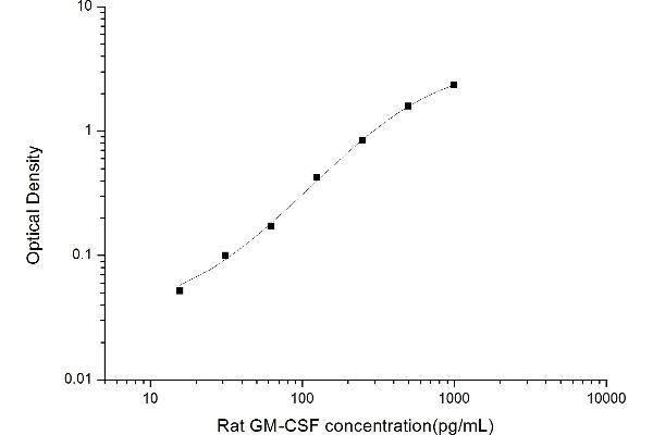 GM-CSF ELISA Kit