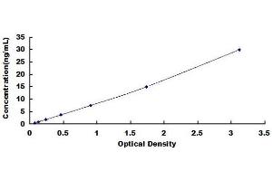 Typical standard curve (Lipopolysaccharides (LPS) ELISA Kit)