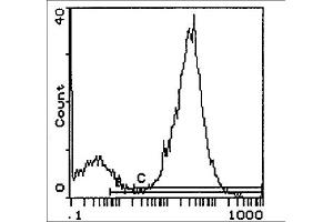 Flow Cytometry (FACS) image for anti-MHC Class II I-Ek antibody (PE) (ABIN114320) (MHC Class II I-Ek Antikörper  (PE))