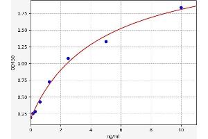 Typical standard curve (GGT5 ELISA Kit)