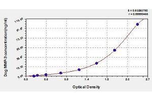 Typical standard curve (MMP3 ELISA Kit)