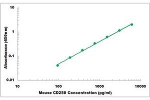 Representative Standard Curve (TNFSF14 ELISA Kit)