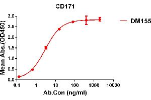 ELISA plate pre-coated by 1 μg/mL (100 μL/well) Human CD171 protein, His tagged protein ABIN6964088, ABIN7042431 and ABIN7042432 can bind Rabbit anti-CD171 monoclonal antibody (clone: DM155) in a linear range of 1-100 ng/mL. (L1CAM Antikörper  (AA 20-1120))