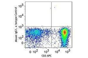 Flow Cytometry (FACS) image for anti-T-Bet antibody (Pacific Blue) (ABIN2662109) (T-Bet Antikörper  (Pacific Blue))