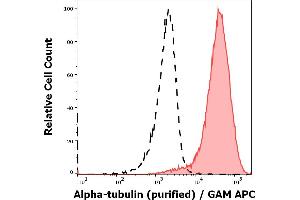 Flow Cytometry (FACS) image for anti-alpha Tubulin (TUBA1) antibody (ABIN93891)