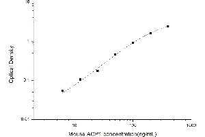 Typical standard curve (ORM1 ELISA Kit)