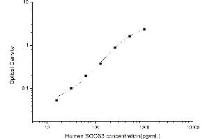 Typical standard curve (SOCS3 ELISA Kit)