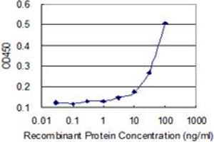 Detection limit for recombinant GST tagged CD44 is 3 ng/ml as a capture antibody. (CD44 Antikörper  (AA 1-699))