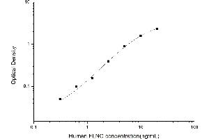 Typical standard curve (FLNC ELISA Kit)