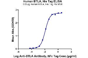 ELISA image for B and T Lymphocyte Associated (BTLA) (AA 31-150) protein (His-Avi Tag) (ABIN7273998)