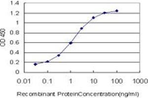 ELISA image for anti-Exocyst Complex Component 4 (EXOC4) (AA 1-109) antibody (ABIN528409)