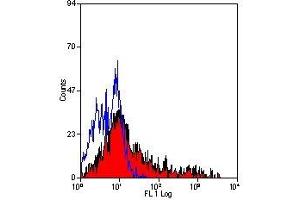 Flow Cytometry (FACS) image for anti-MHC Class II HLA-DP/DQ/DR (HLA-DP/DQ/DR) antibody (PE) (ABIN2481070) (MHC Class II HLA-DP/DQ/DR Antikörper  (PE))