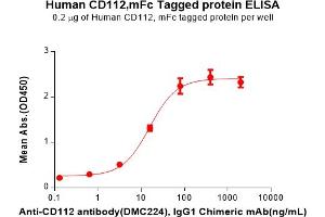 ELISA plate pre-coated by 2 μg/mL (100 μL/well) Human CD112 Protein, mFc Tag(ABIN7092735, ABIN7272306 and ABIN7272307) can bind Anti-CD112 antibody, IgG1 Chimeric mAb in a linear range of 3. (PVRL2 Protein (AA 32-360) (mFc Tag))