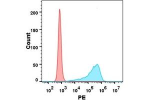 Flow cytometry analysis with 1 μg/mL Human C Protein, mFc-His tag (ABIN6961090, ABIN7042209 and ABIN7042210) on Expi293 cells transfected with human B7-1 (Blue histogram) or Expi293 transfected with irrelevant protein (Red histogram). (CTLA4 Protein (AA 36-161) (mFc-His Tag))