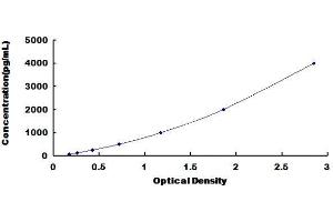 Typical Standard Curve (TGFBI ELISA Kit)