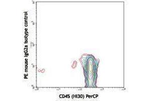 Flow Cytometry (FACS) image for anti-CD34 (CD34) antibody (PE) (ABIN2663393) (CD34 Antikörper  (PE))