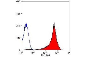 Flow Cytometry (FACS) image for anti-CD90 (THY1) antibody (ABIN2472801) (CD90 Antikörper)