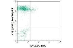 Flow Cytometry (FACS) image for anti-Programmed Cell Death 1 (PDCD1) antibody (FITC) (ABIN2661634) (PD-1 Antikörper  (FITC))