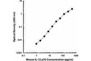 ELISA image for anti-IL-12/IL-23 p40 antibody (Biotin) (ABIN2661206) (IL-12/IL-23 p40 Antikörper  (Biotin))