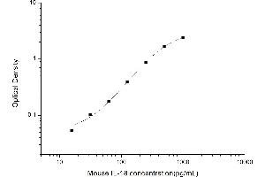 Typical standard curve (IL-18 ELISA Kit)