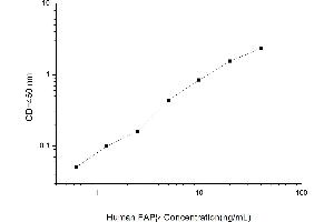 Typical standard curve (FAP ELISA Kit)