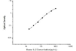 Typical standard curve (IL-2 ELISA Kit)