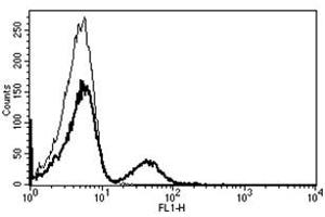 Flow Cytometry (FACS) image for anti-CD19 Molecule (CD19) antibody (ABIN1105969) (CD19 Antikörper)