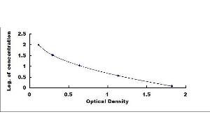 Typical standard curve (IgG ELISA Kit)